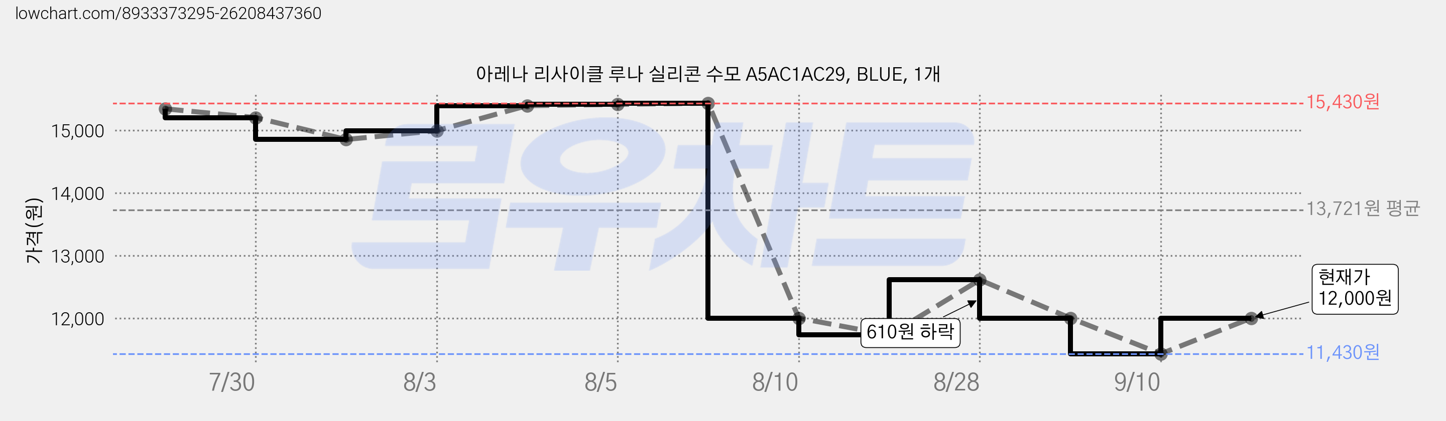 아레나 리사이클 루나 실리콘 수모 A5AC1AC29, BLUE, 1개 가격 변동 차트, 현재가 10,810원, 역대최저가