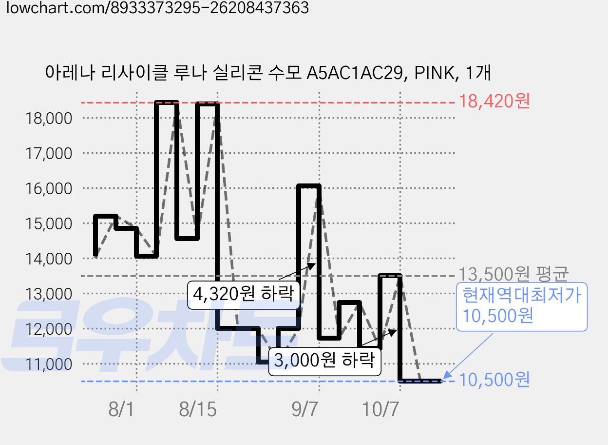 아레나 리사이클 루나 실리콘 수모 A5AC1AC29, PINK, 1개 가격 변동 차트, 현재가 10,500원, 역대최저가