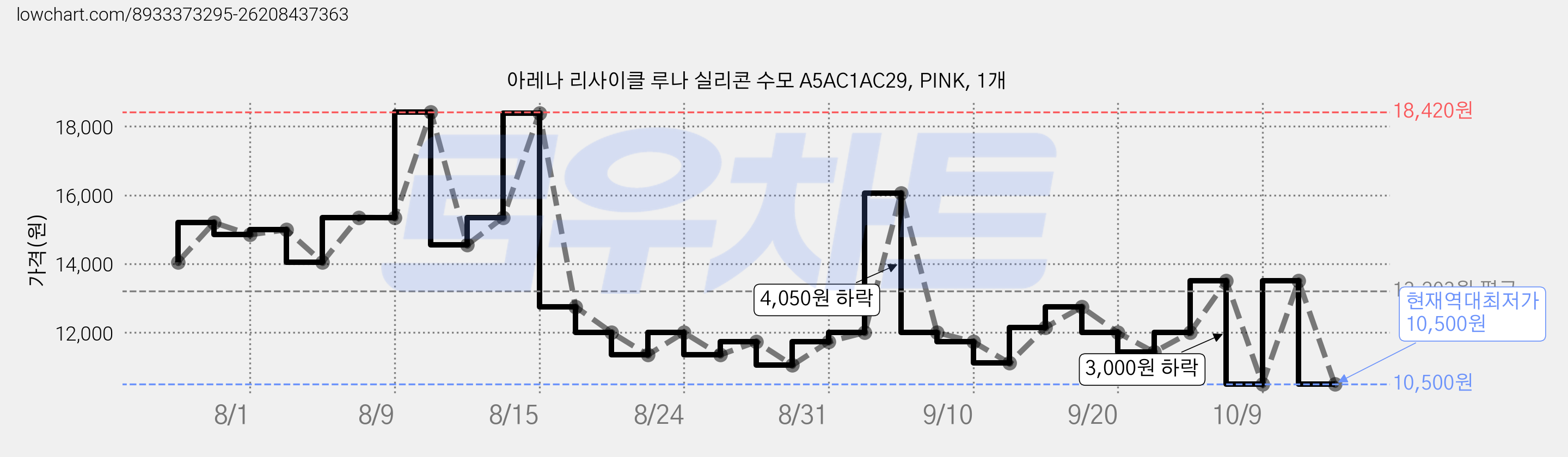 아레나 리사이클 루나 실리콘 수모 A5AC1AC29, PINK, 1개 가격 변동 차트, 현재가 10,500원, 역대최저가