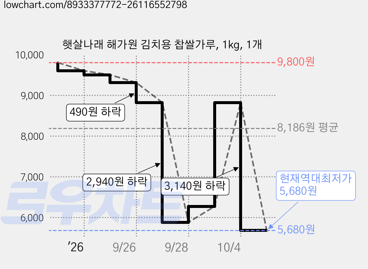 햇살나래 해가원 김치용 찹쌀가루, 1kg, 1개 가격 변동 차트, 현재가 5,680원, 역대최저가
