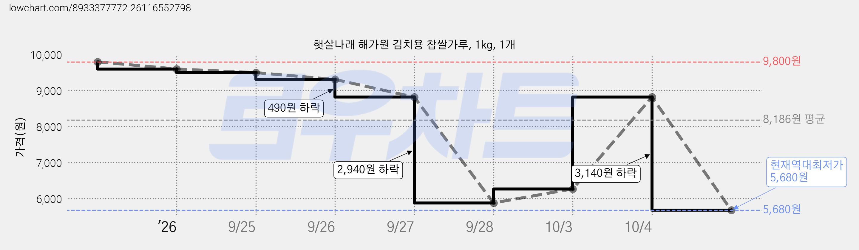 햇살나래 해가원 김치용 찹쌀가루, 1kg, 1개 가격 변동 차트, 현재가 5,680원, 역대최저가