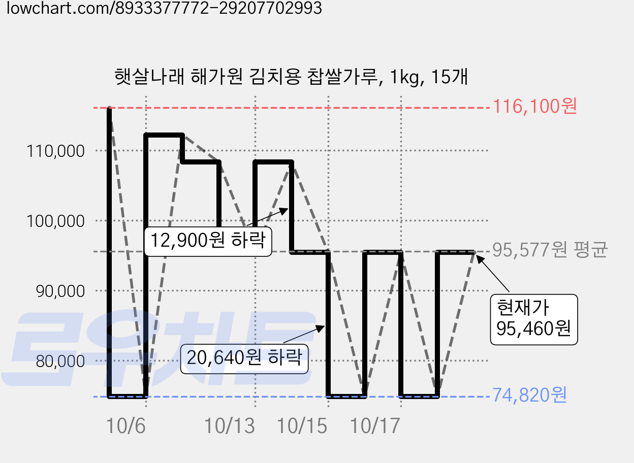 햇살나래 해가원 김치용 찹쌀가루, 1kg, 15개 가격 변동 차트, 현재가 95,460원, 관측 최저가 74,820원