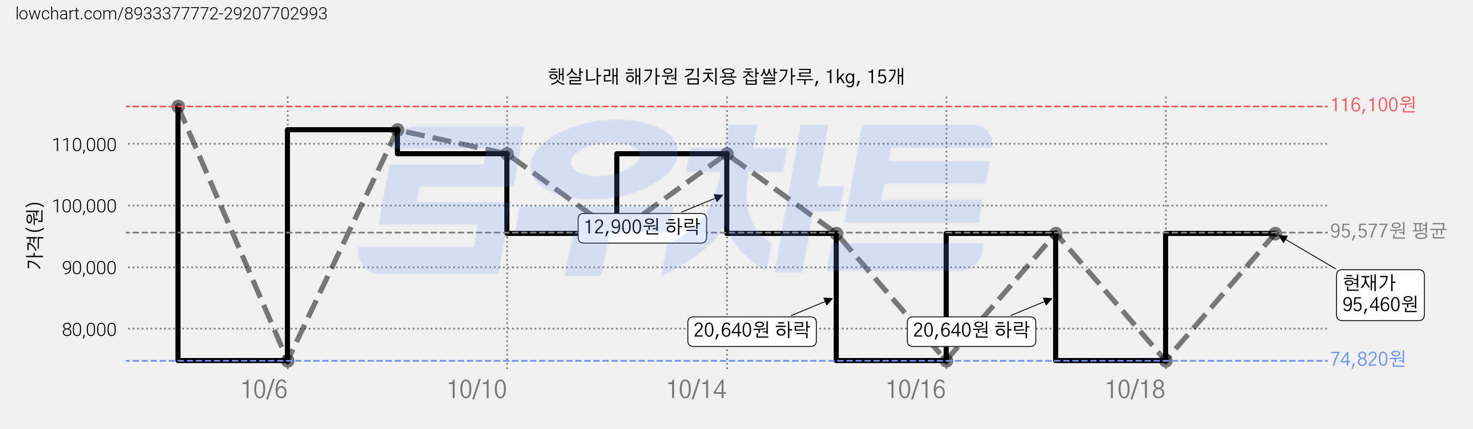 햇살나래 해가원 김치용 찹쌀가루, 1kg, 15개 가격 변동 차트, 현재가 95,460원, 관측 최저가 74,820원