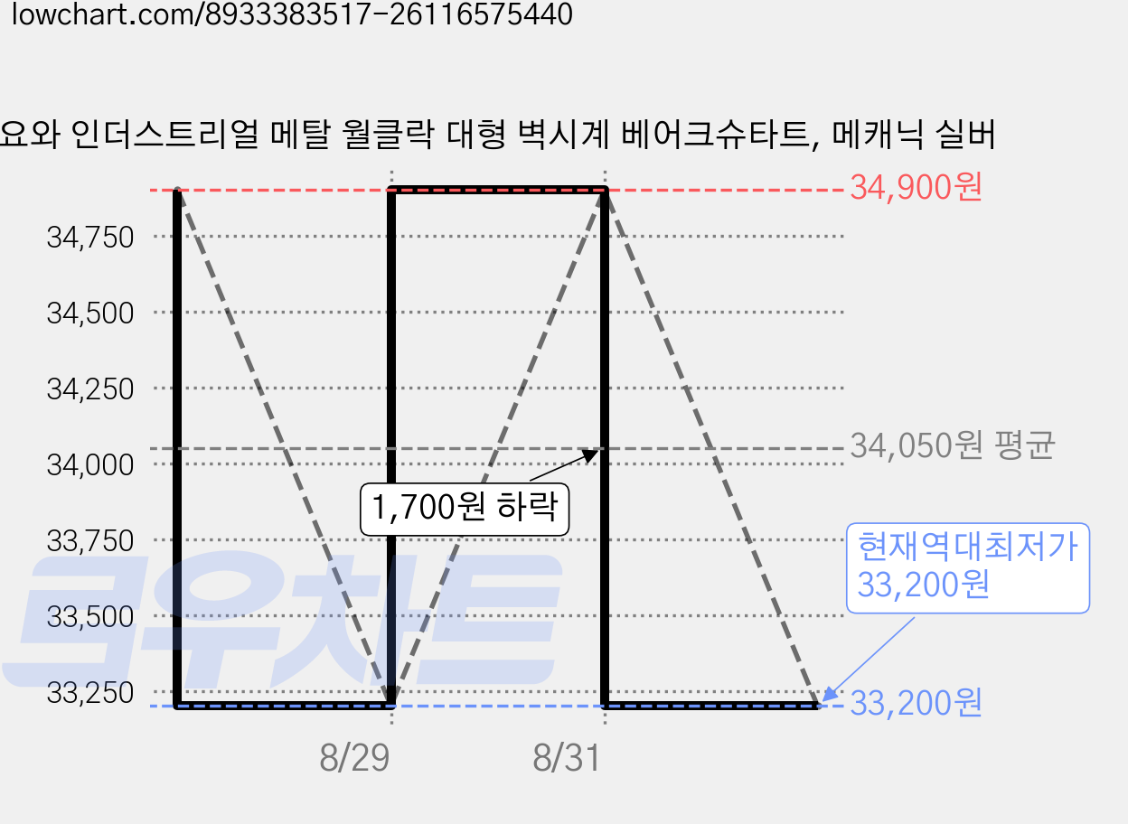 요와 인더스트리얼 메탈 월클락 대형 벽시계 베어크슈타트, 메캐닉 실버 가격 변동 차트, 현재가 33,200원, 역대최저가