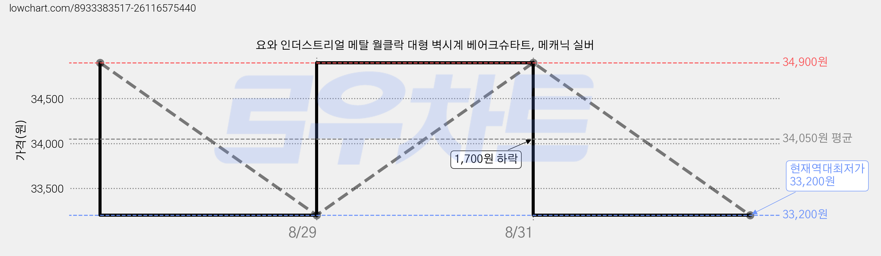 요와 인더스트리얼 메탈 월클락 대형 벽시계 베어크슈타트, 메캐닉 실버 가격 변동 차트, 현재가 33,200원, 역대최저가