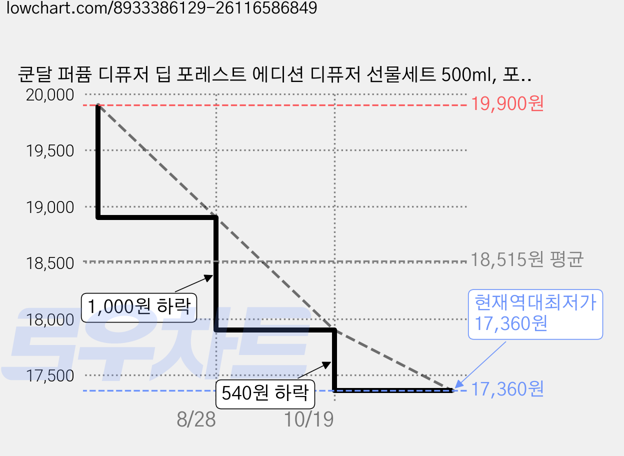 쿤달 퍼퓸 디퓨저 딥 포레스트 에디션 디퓨저 선물세트 500ml, 포레스트로드, 1세트 가격 변동 차트, 현재가 17,360원, 역대최저가