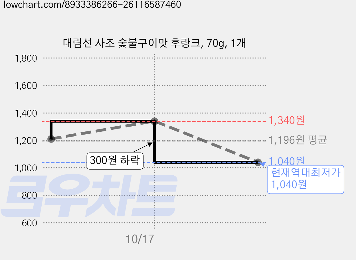대림선 사조 숯불구이맛 후랑크, 70g, 1개 가격 변동 차트, 현재가 1,040원, 역대최저가