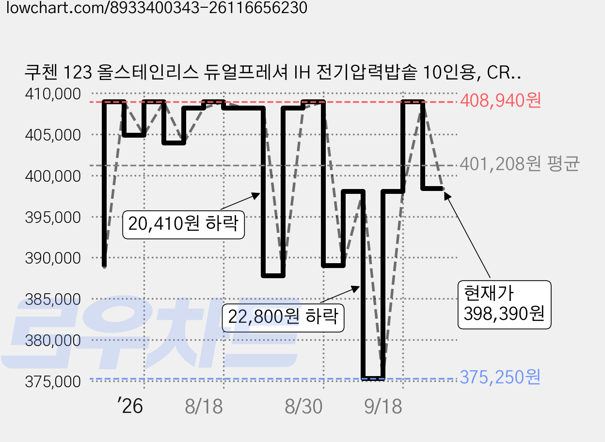 쿠첸 123 올스테인리스 듀얼프레셔 IH 전기압력밥솥 10인용, CRT-XPD1080SEGW, 글로시 화이트 가격 변동 차트, 현재가 398,390원, 관측 최저가 375,250원