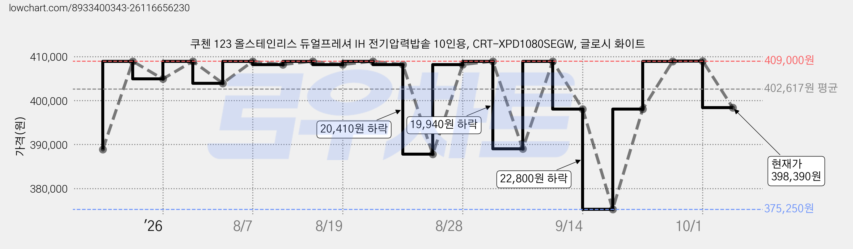 쿠첸 123 올스테인리스 듀얼프레셔 IH 전기압력밥솥 10인용, CRT-XPD1080SEGW, 글로시 화이트 가격 변동 차트, 현재가 398,390원, 관측 최저가 375,250원