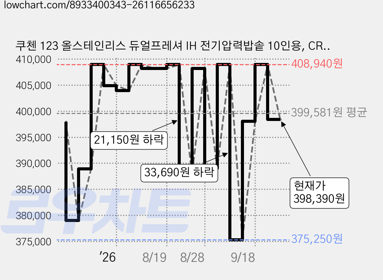 쿠첸 123 올스테인리스 듀얼프레셔 IH 전기압력밥솥 10인용, CRT-XPD1080SEGI, 글로시 아이보리 가격 변동 차트, 현재가 398,390원, 관측 최저가 375,250원