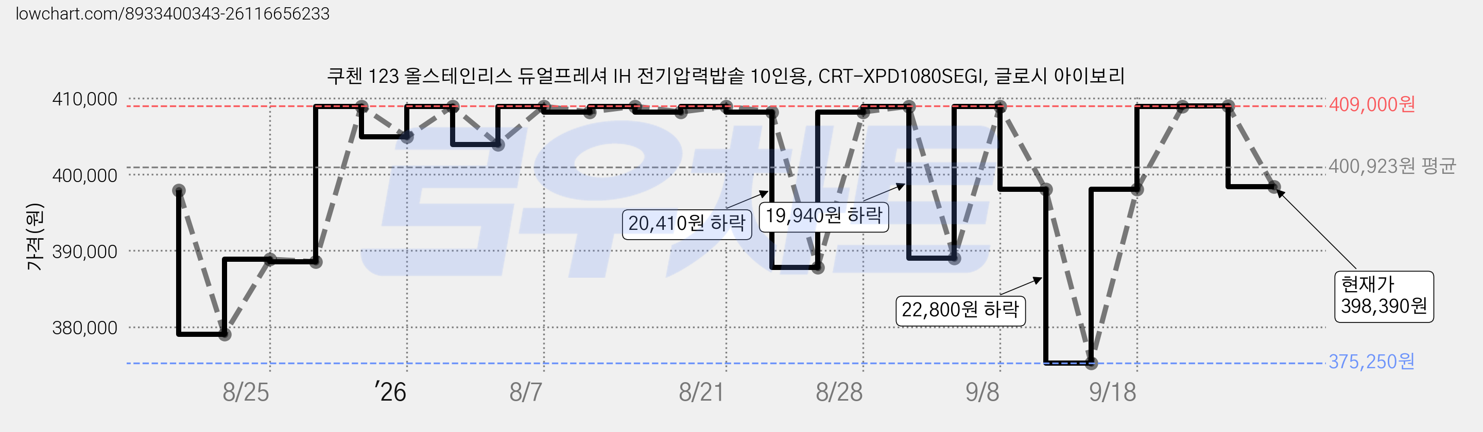 쿠첸 123 올스테인리스 듀얼프레셔 IH 전기압력밥솥 10인용, CRT-XPD1080SEGI, 글로시 아이보리 가격 변동 차트, 현재가 398,390원, 관측 최저가 375,250원