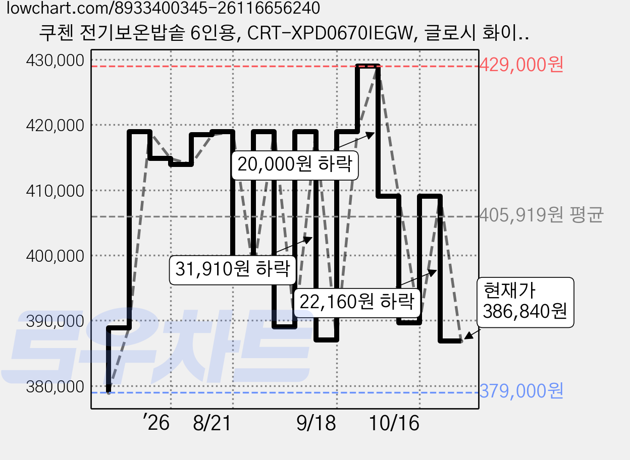 쿠첸 전기보온밥솥 6인용, CRT-XPD0670IEGW, 글로시 화이트 가격 변동 차트, 현재가 386,840원, 관측 최저가 362,280원