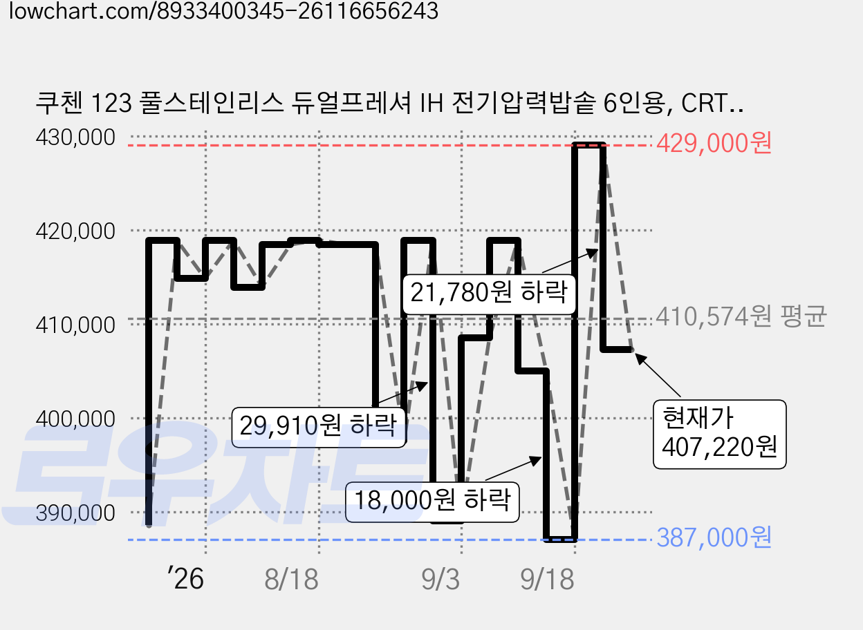 쿠첸 123 풀스테인리스 듀얼프레셔 IH 전기압력밥솥 6인용, CRT-XPD0670IEGI, 글로시 아이보리 가격 변동 차트, 현재가 407,220원, 관측 최저가 387,000원