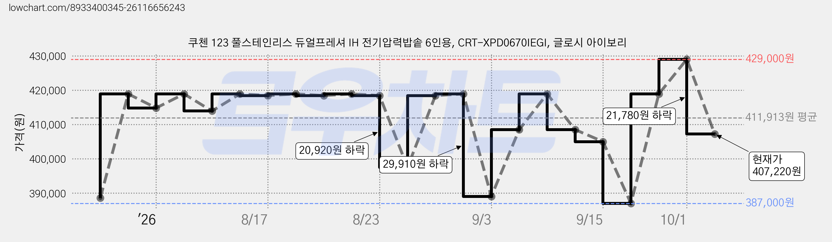 쿠첸 123 풀스테인리스 듀얼프레셔 IH 전기압력밥솥 6인용, CRT-XPD0670IEGI, 글로시 아이보리 가격 변동 차트, 현재가 407,220원, 관측 최저가 387,000원