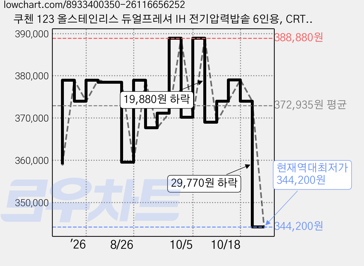 쿠첸 123 올스테인리스 듀얼프레셔 IH 전기압력밥솥 6인용, CRT-XPD0680SEGW, 글로시 화이트 가격 변동 차트, 현재가 344,200원, 역대최저가