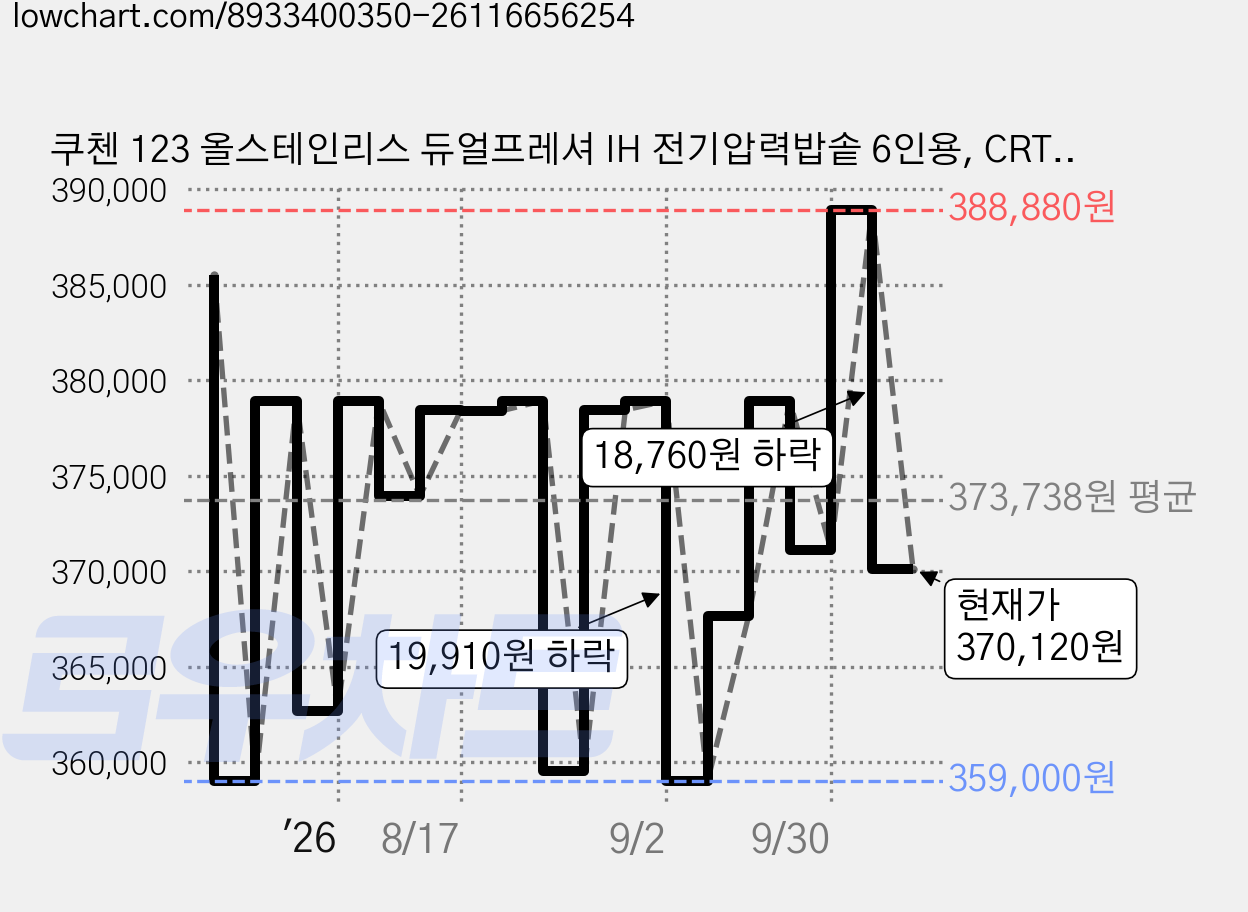 쿠첸 123 올스테인리스 듀얼프레셔 IH 전기압력밥솥 6인용, CRT-XPD0680SEGI, 글로시 아이보리 가격 변동 차트, 현재가 370,120원, 관측 최저가 348,920원