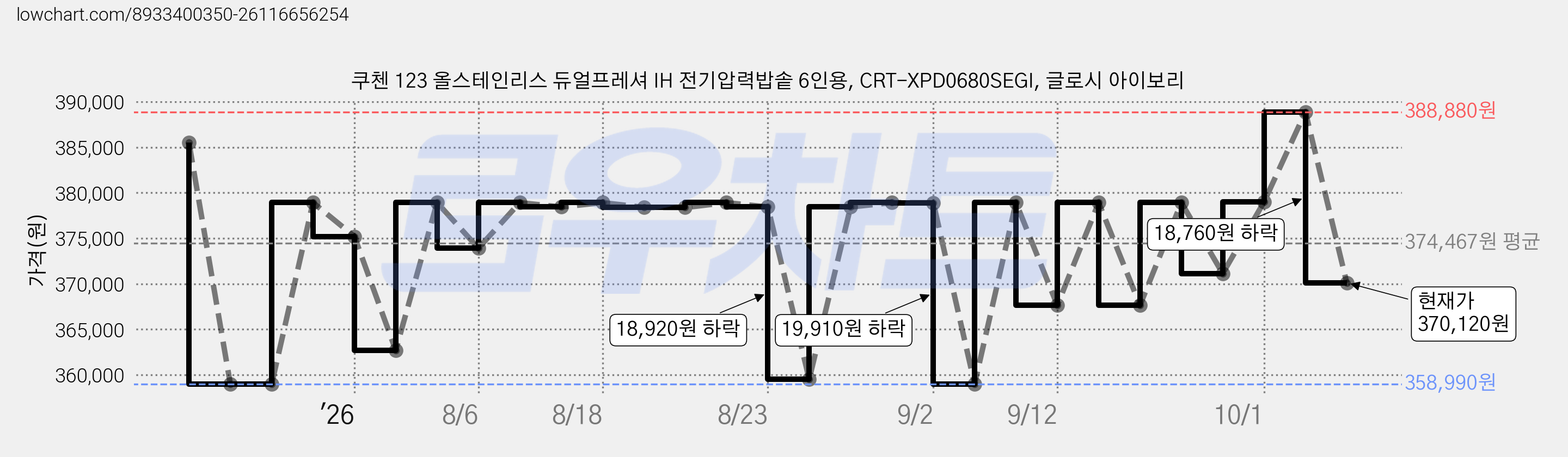 쿠첸 123 올스테인리스 듀얼프레셔 IH 전기압력밥솥 6인용, CRT-XPD0680SEGI, 글로시 아이보리 가격 변동 차트, 현재가 370,120원, 관측 최저가 348,920원
