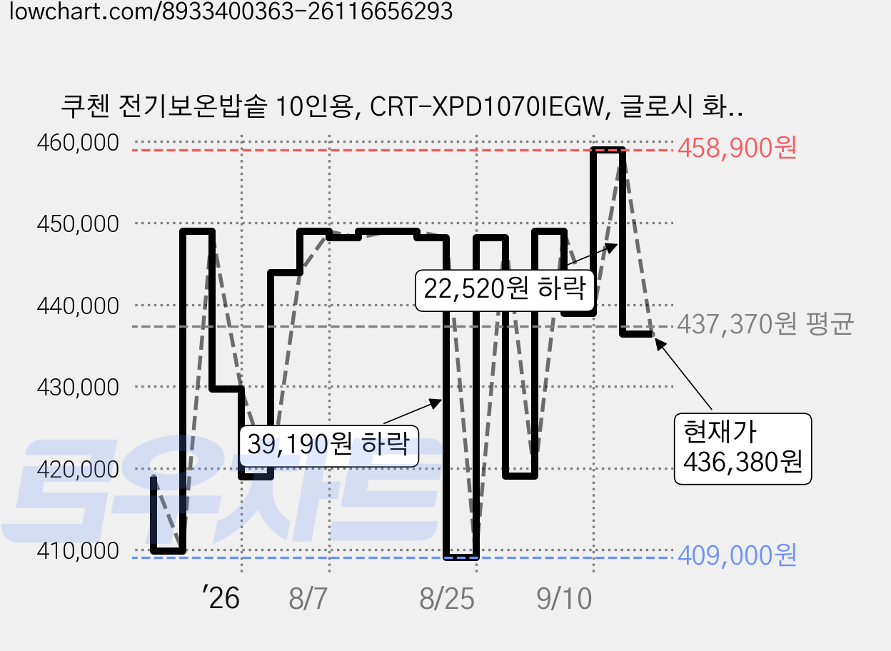 쿠첸 전기보온밥솥 10인용, CRT-XPD1070IEGW, 글로시 화이트 가격 변동 차트, 현재가 436,380원, 관측 최저가 409,000원