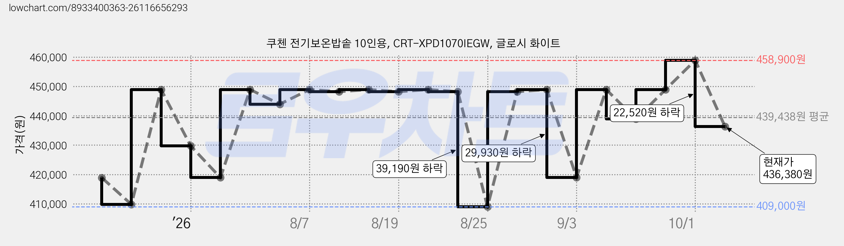 쿠첸 전기보온밥솥 10인용, CRT-XPD1070IEGW, 글로시 화이트 가격 변동 차트, 현재가 436,380원, 관측 최저가 409,000원