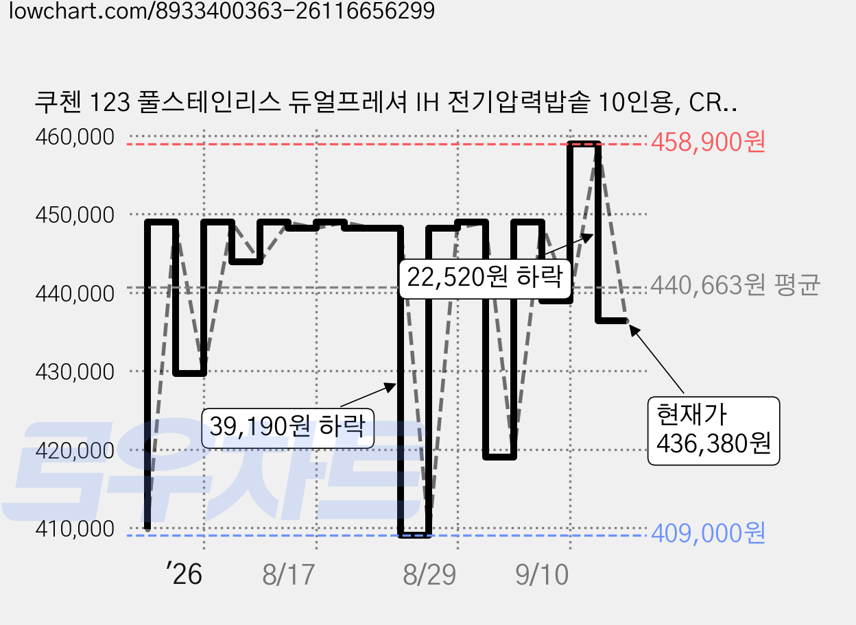 쿠첸 123 풀스테인리스 듀얼프레셔 IH 전기압력밥솥 10인용, CRT-XPD1070IEGI, 글로시 아이보리 가격 변동 차트, 현재가 436,380원, 관측 최저가 409,000원