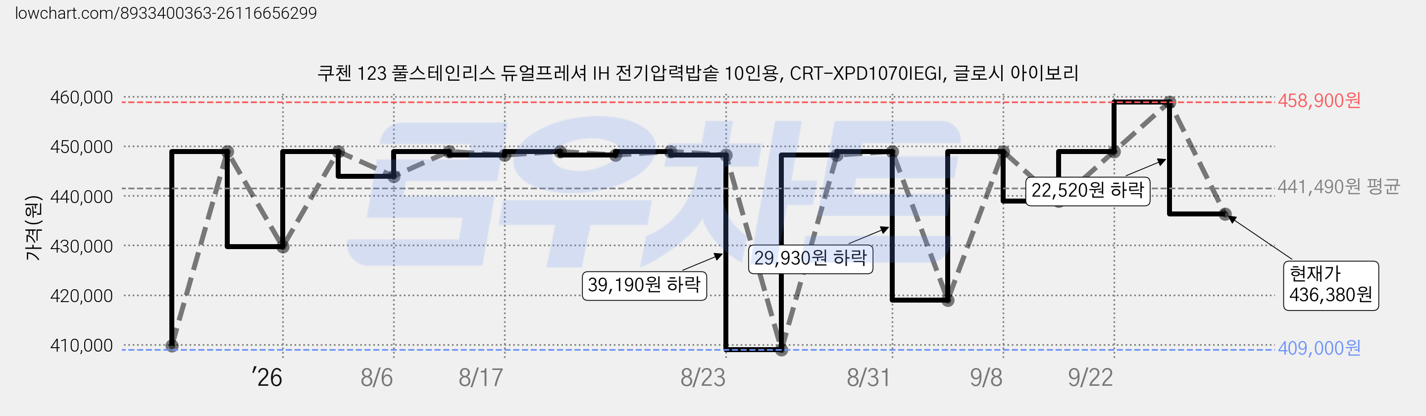쿠첸 123 풀스테인리스 듀얼프레셔 IH 전기압력밥솥 10인용, CRT-XPD1070IEGI, 글로시 아이보리 가격 변동 차트, 현재가 436,380원, 관측 최저가 409,000원