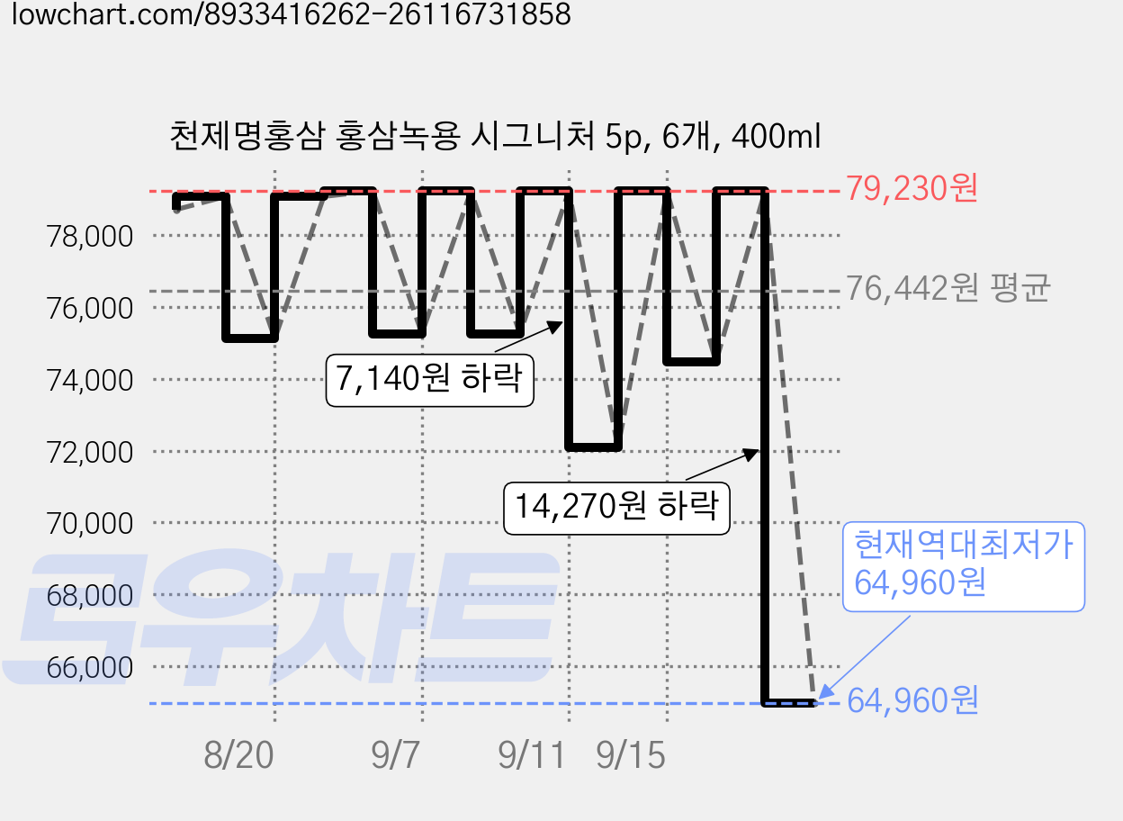 천제명홍삼 홍삼녹용 시그니처 5p, 6개, 400ml 가격 변동 차트, 현재가 64,960원, 역대최저가
