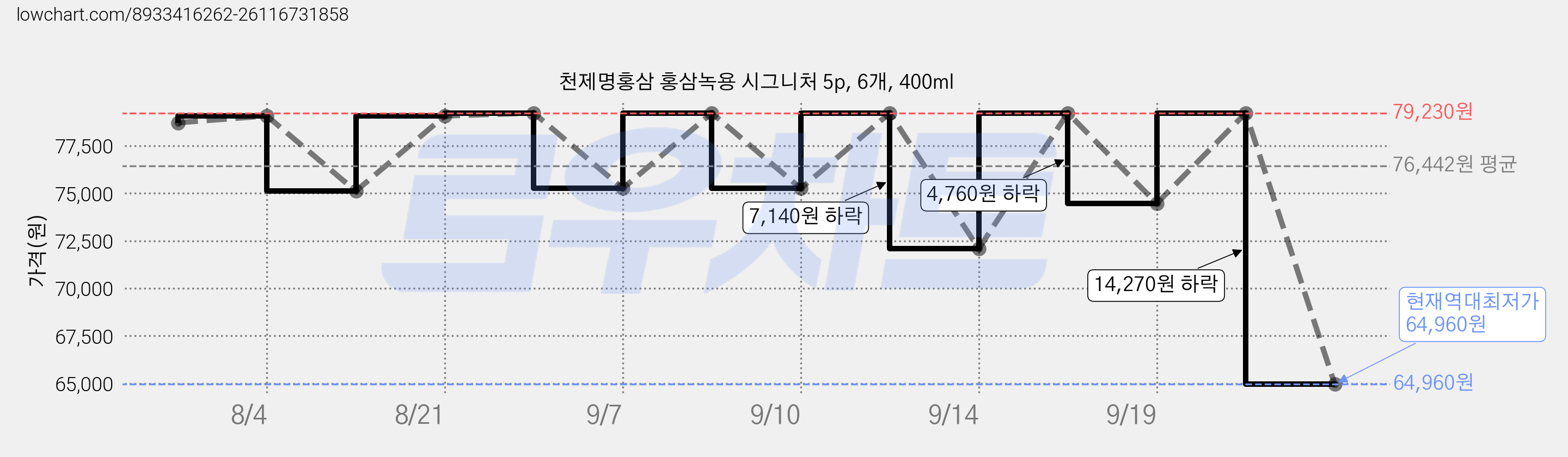 천제명홍삼 홍삼녹용 시그니처 5p, 6개, 400ml 가격 변동 차트, 현재가 64,960원, 역대최저가