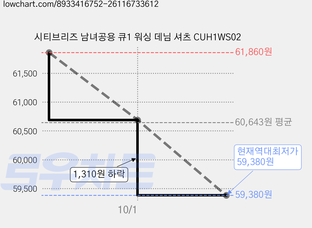 시티브리즈 남녀공용 큐1 워싱 데님 셔츠 CUH1WS02 가격 변동 차트, 현재가 59,380원, 역대최저가
