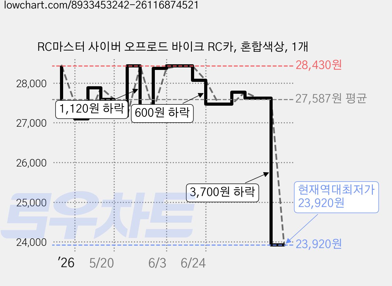 RC마스터 사이버 오프로드 바이크 RC카, 혼합색상, 1개 가격 변동 차트, 현재가 23,920원, 역대최저가