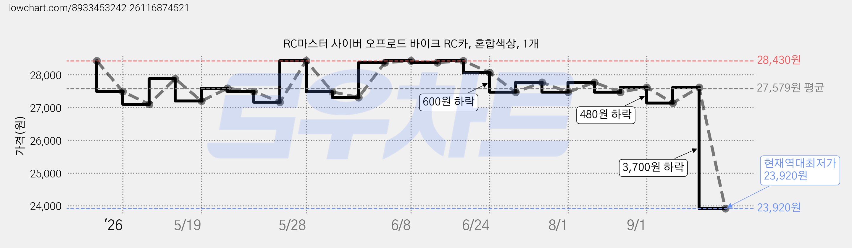 RC마스터 사이버 오프로드 바이크 RC카, 혼합색상, 1개 가격 변동 차트, 현재가 23,920원, 역대최저가