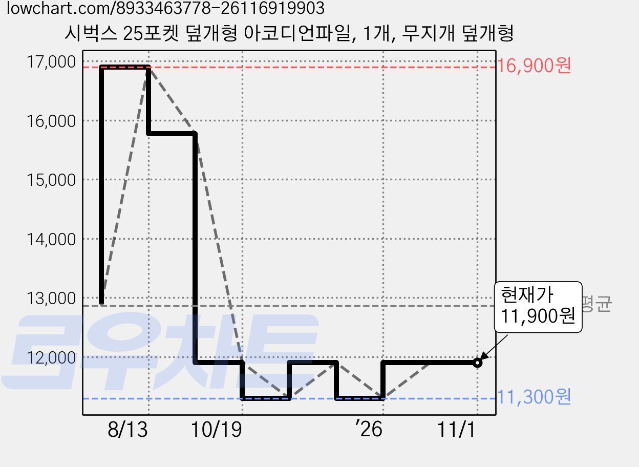 시벅스 25포켓 덮개형 아코디언파일, 1개, 무지개 덮개형 가격 변동 차트, 현재가 11,900원, 관측 최저가 11,300원