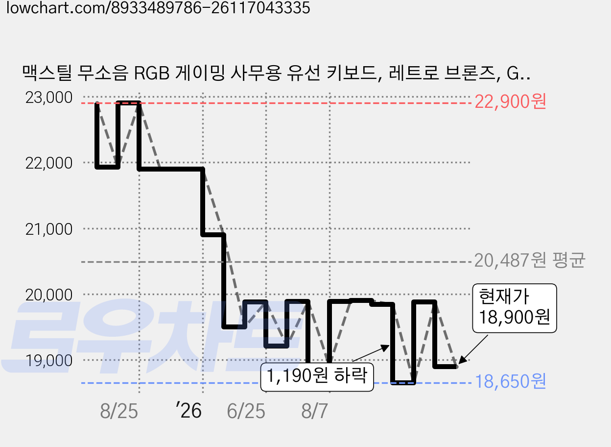 맥스틸 무소음 RGB 게이밍 사무용 유선 키보드, 레트로 브론즈, GM-OK108, 제조사축 가격 변동 차트, 현재가 18,900원, 관측 최저가 18,650원