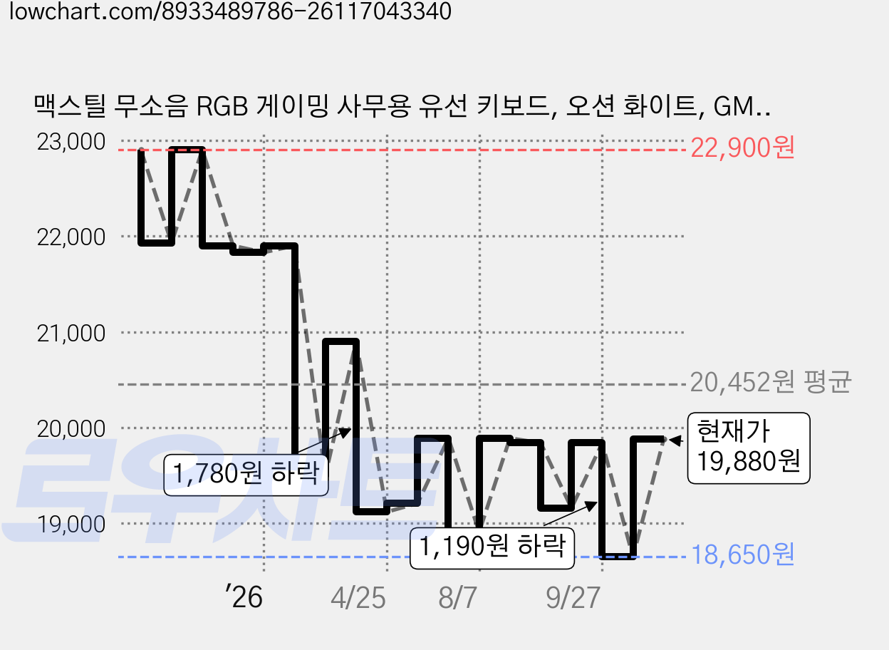 맥스틸 무소음 RGB 게이밍 사무용 유선 키보드, 오션 화이트, GM-OK108, 제조사축 가격 변동 차트, 현재가 19,880원, 관측 최저가 18,650원