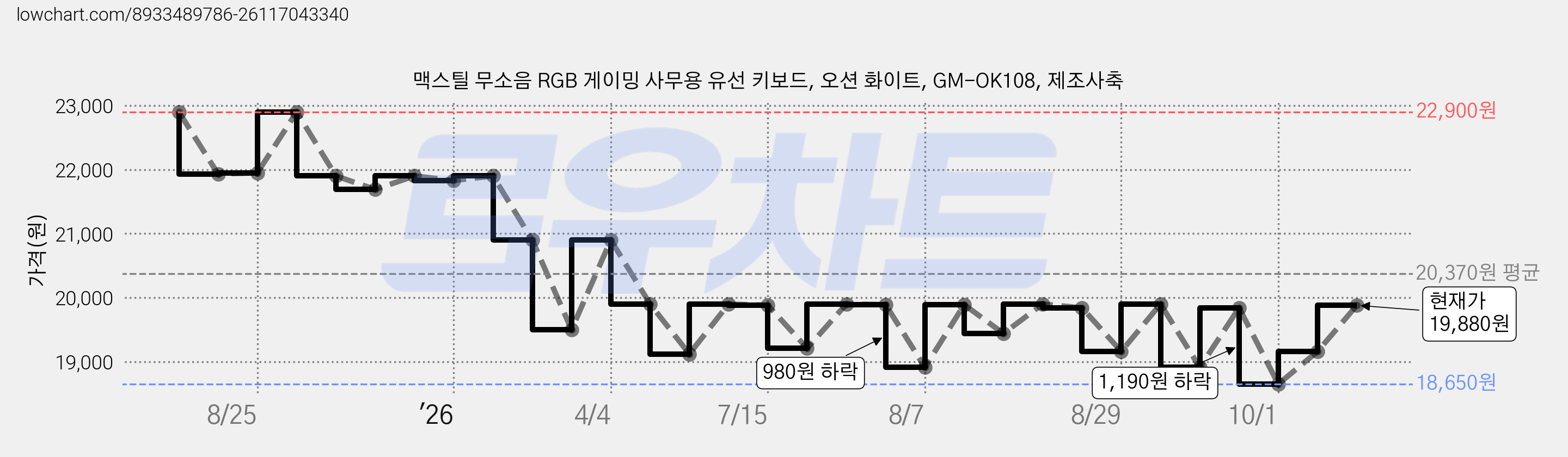 맥스틸 무소음 RGB 게이밍 사무용 유선 키보드, 오션 화이트, GM-OK108, 제조사축 가격 변동 차트, 현재가 19,880원, 관측 최저가 18,650원