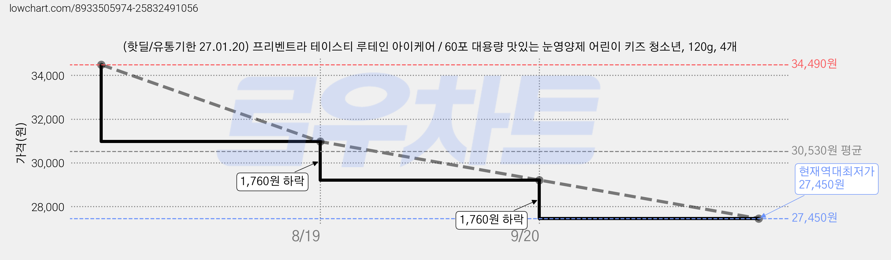 (핫딜/유통기한 27.01.20) 프리벤트라 테이스티 루테인 아이케어 / 60포 대용량 맛있는 눈영양제 어린이 키즈 청소년, 120g, 4개 가격 변동 차트, 현재가 27,450원, 역대최저가
