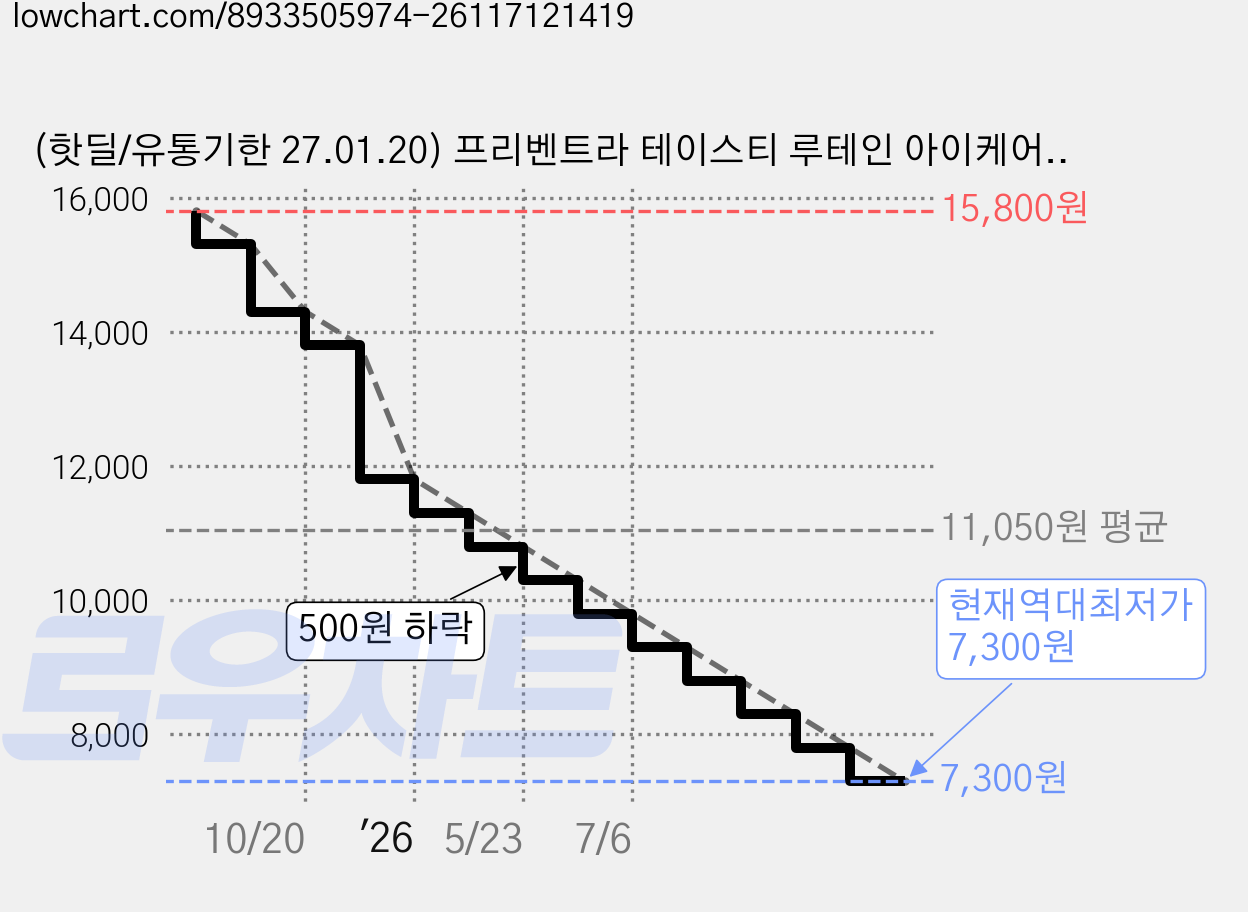 (핫딜/유통기한 27.01.20) 프리벤트라 테이스티 루테인 아이케어 / 60포 대용량 맛있는 눈영양제 어린이 키즈 청소년, 120g, 1개 가격 변동 차트, 현재가 7,300원, 역대최저가
