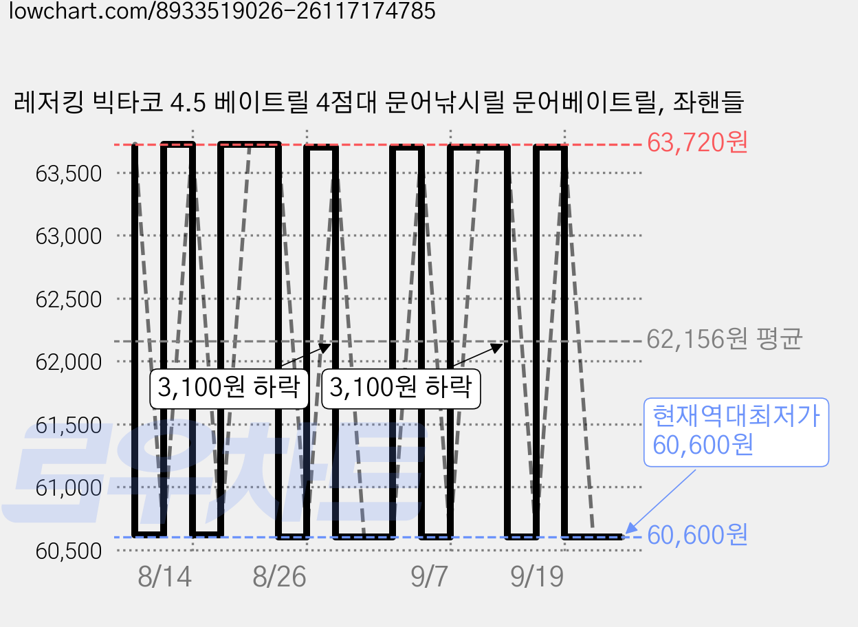 레저킹 빅타코 4.5 베이트릴 4점대 문어낚시릴 문어베이트릴, 좌핸들 가격 변동 차트, 현재가 60,600원, 역대최저가