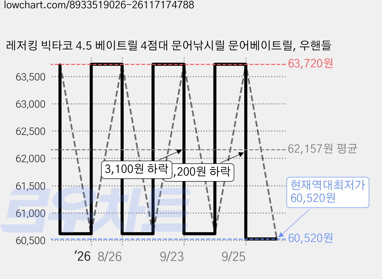 레저킹 빅타코 4.5 베이트릴 4점대 문어낚시릴 문어베이트릴, 우핸들 가격 변동 차트, 현재가 60,520원, 역대최저가