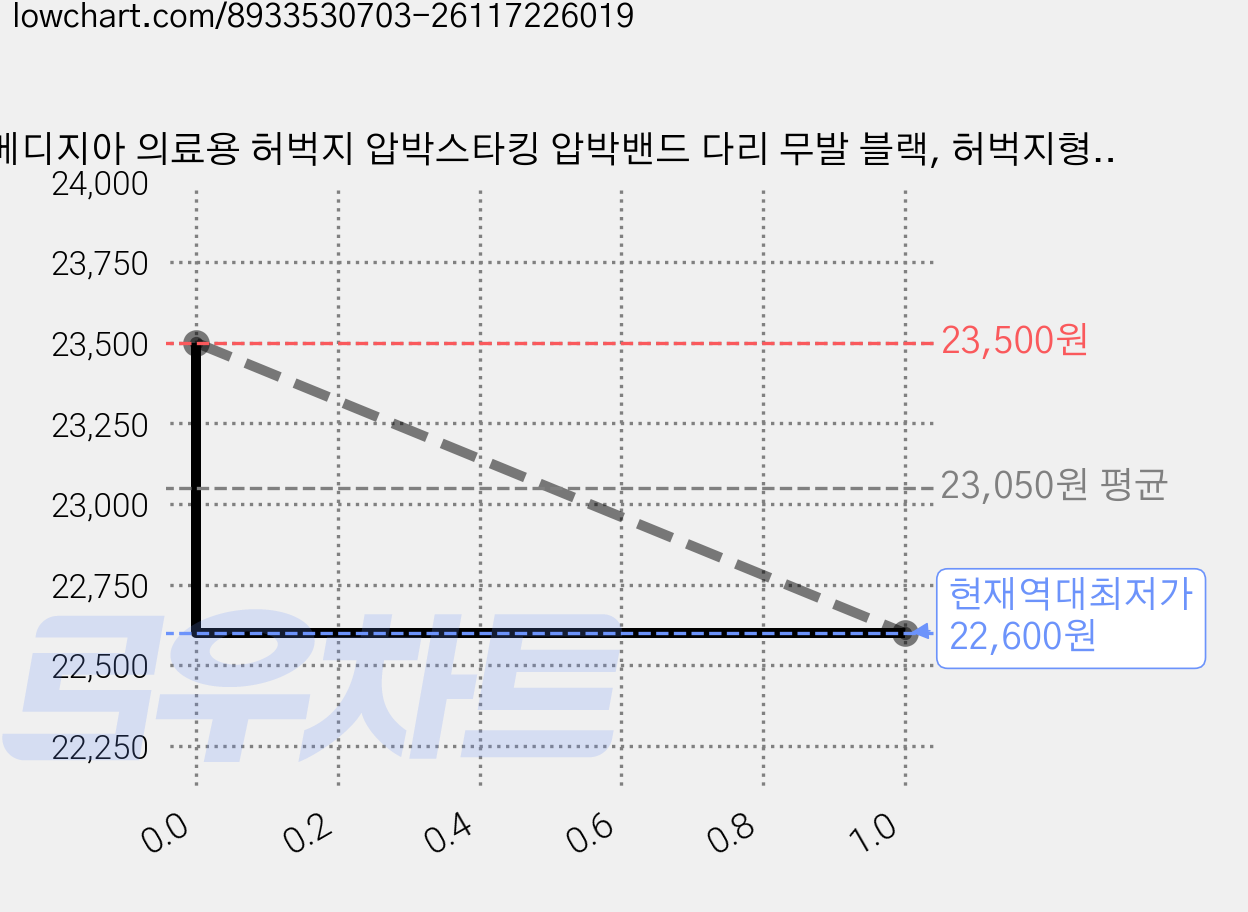 메디지아 의료용 허벅지 압박스타킹 압박밴드 다리 무발 블랙, 허벅지형, 1세트 가격 변동 차트, 현재가 22,600원, 역대최저가