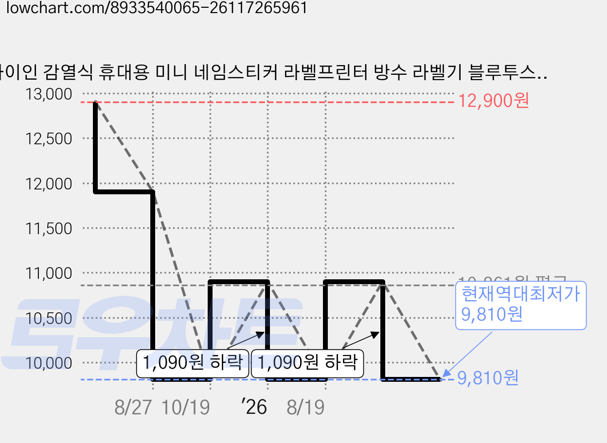 아이인 감열식 휴대용 미니 네임스티커 라벨프린터 방수 라벨기 블루투스 무선, 1개, D110/간격 라벨지 화이트 가격 변동 차트, 현재가 9,810원, 역대최저가