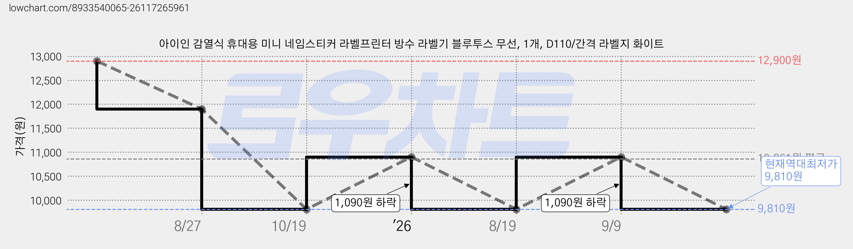 아이인 감열식 휴대용 미니 네임스티커 라벨프린터 방수 라벨기 블루투스 무선, 1개, D110/간격 라벨지 화이트 가격 변동 차트, 현재가 9,810원, 역대최저가