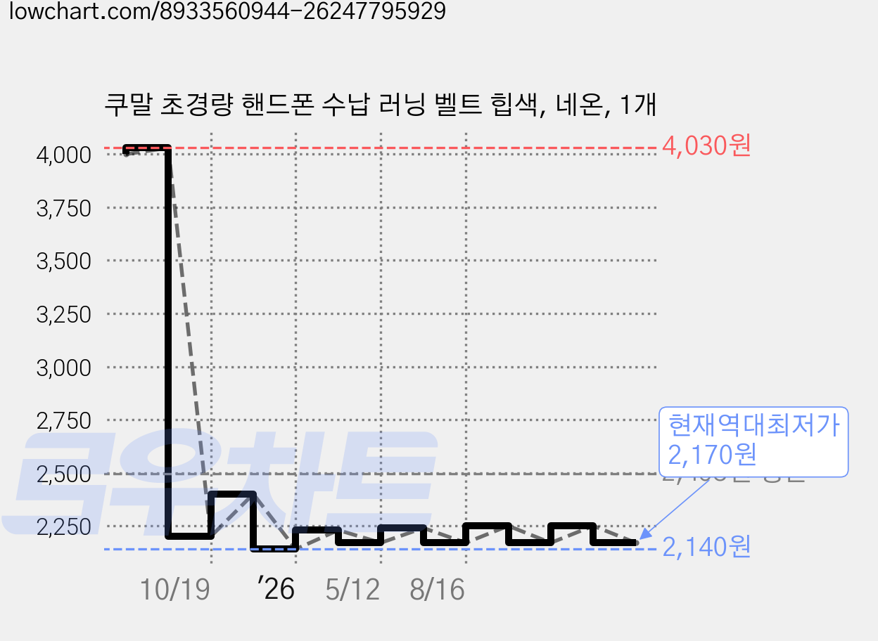 쿠말 초경량 핸드폰 수납 러닝 벨트 힙색, 네온, 1개 가격 변동 차트, 현재가 2,170원, 역대최저가