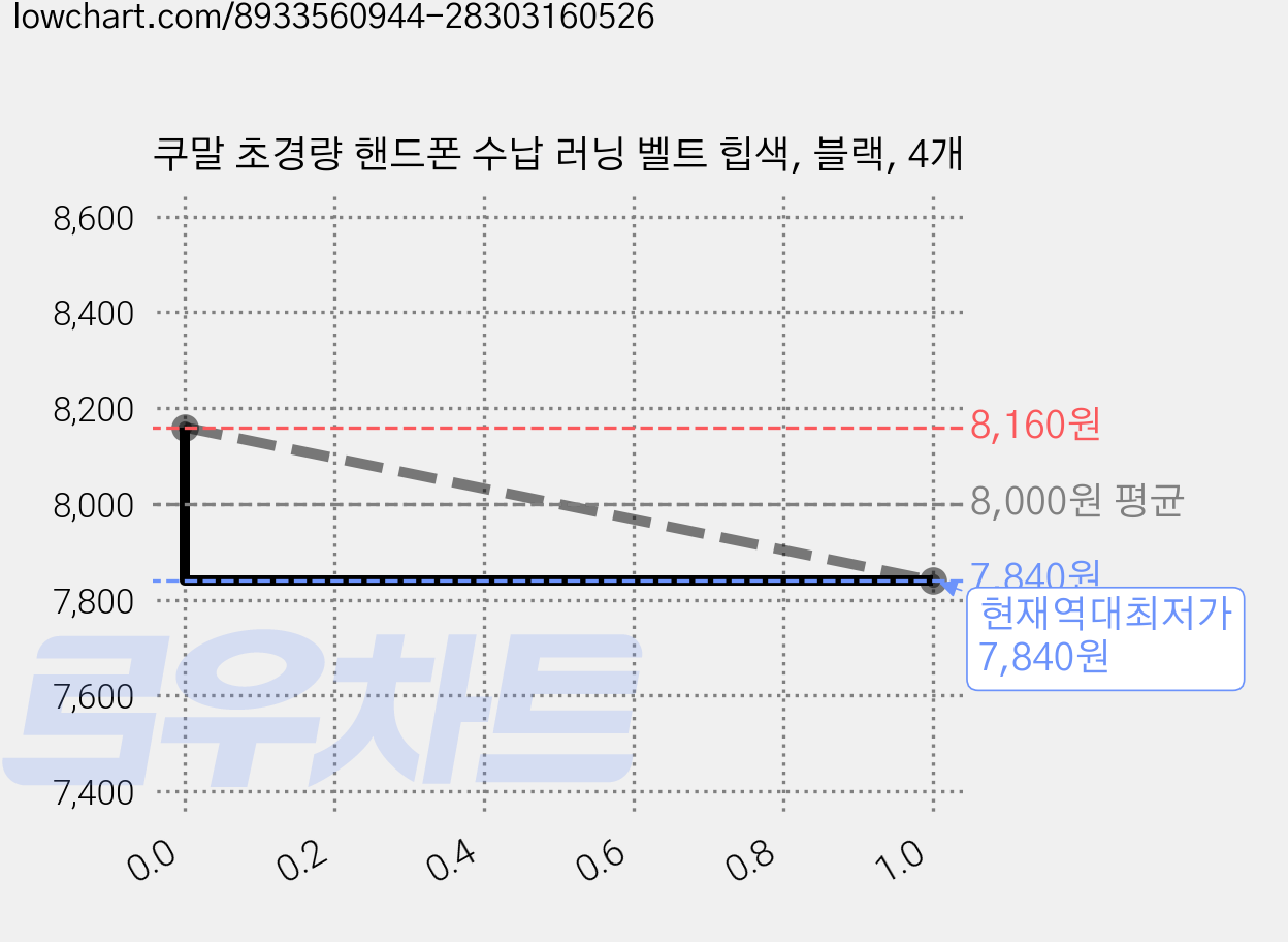 쿠말 초경량 핸드폰 수납 러닝 벨트 힙색, 블랙, 4개 가격 변동 차트, 현재가 7,840원, 역대최저가