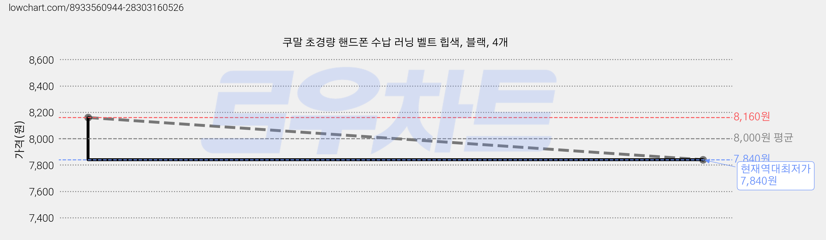 쿠말 초경량 핸드폰 수납 러닝 벨트 힙색, 블랙, 4개 가격 변동 차트, 현재가 7,840원, 역대최저가