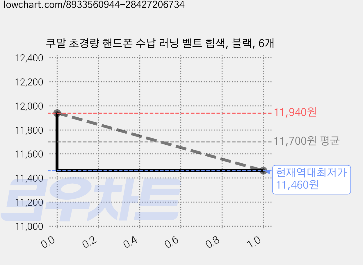 쿠말 초경량 핸드폰 수납 러닝 벨트 힙색, 블랙, 6개 가격 변동 차트, 현재가 11,460원, 역대최저가