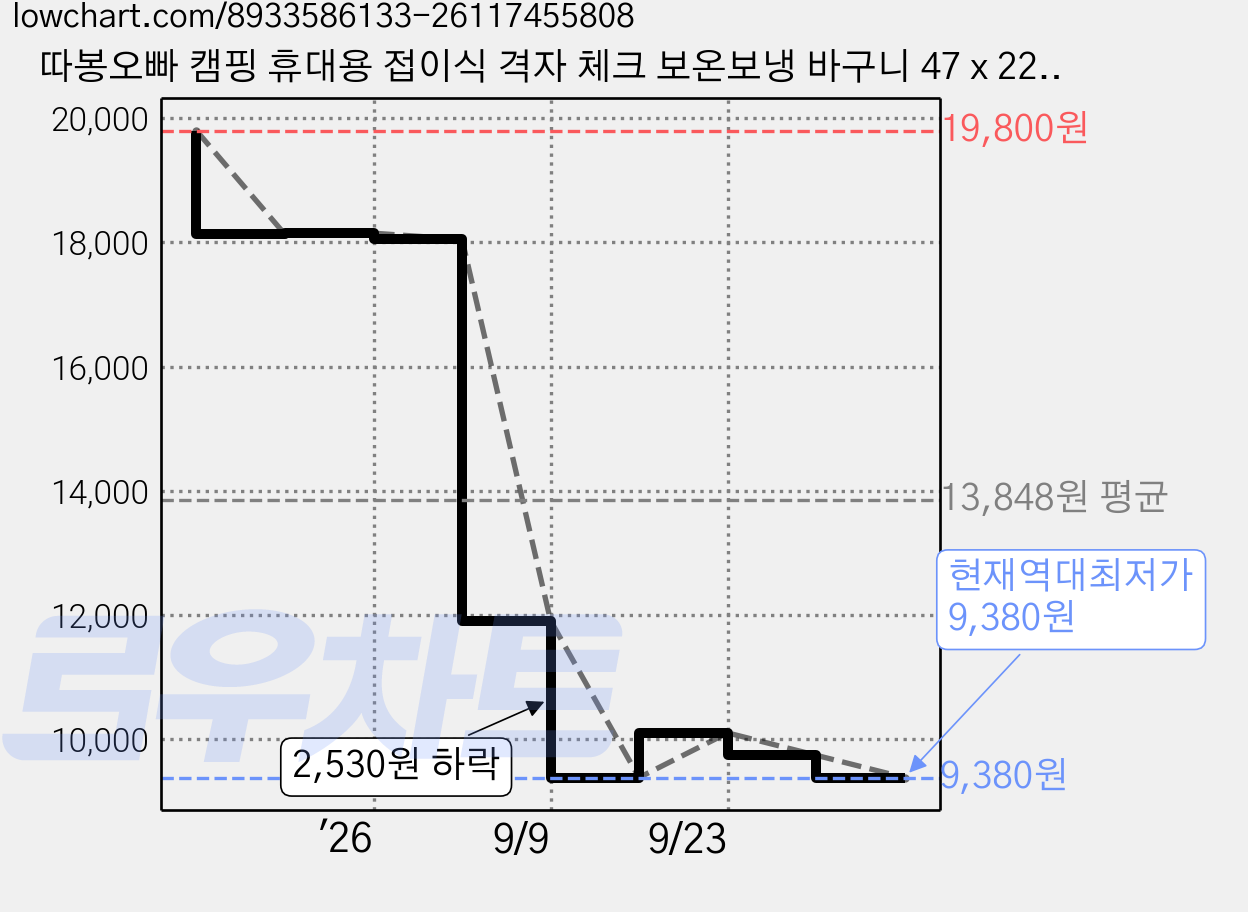 따봉오빠 캠핑 휴대용 접이식 격자 체크 보온보냉 바구니 47 x 22 x 27 cm JNHA1986, 블루, 30L 가격 변동 차트, 현재가 9,380원, 역대최저가