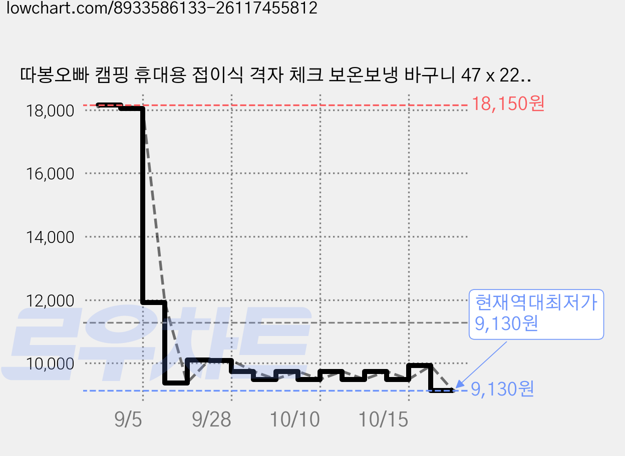따봉오빠 캠핑 휴대용 접이식 격자 체크 보온보냉 바구니 47 x 22 x 27 cm JNHA1986, 블랙, 30L 가격 변동 차트, 현재가 9,130원, 역대최저가