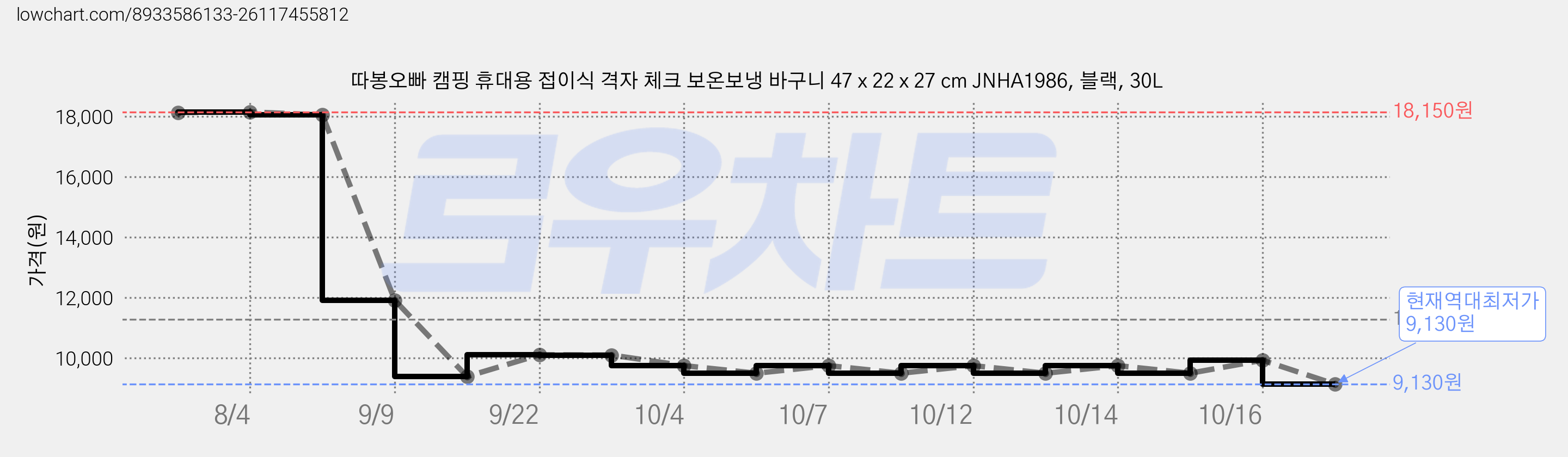 따봉오빠 캠핑 휴대용 접이식 격자 체크 보온보냉 바구니 47 x 22 x 27 cm JNHA1986, 블랙, 30L 가격 변동 차트, 현재가 9,130원, 역대최저가
