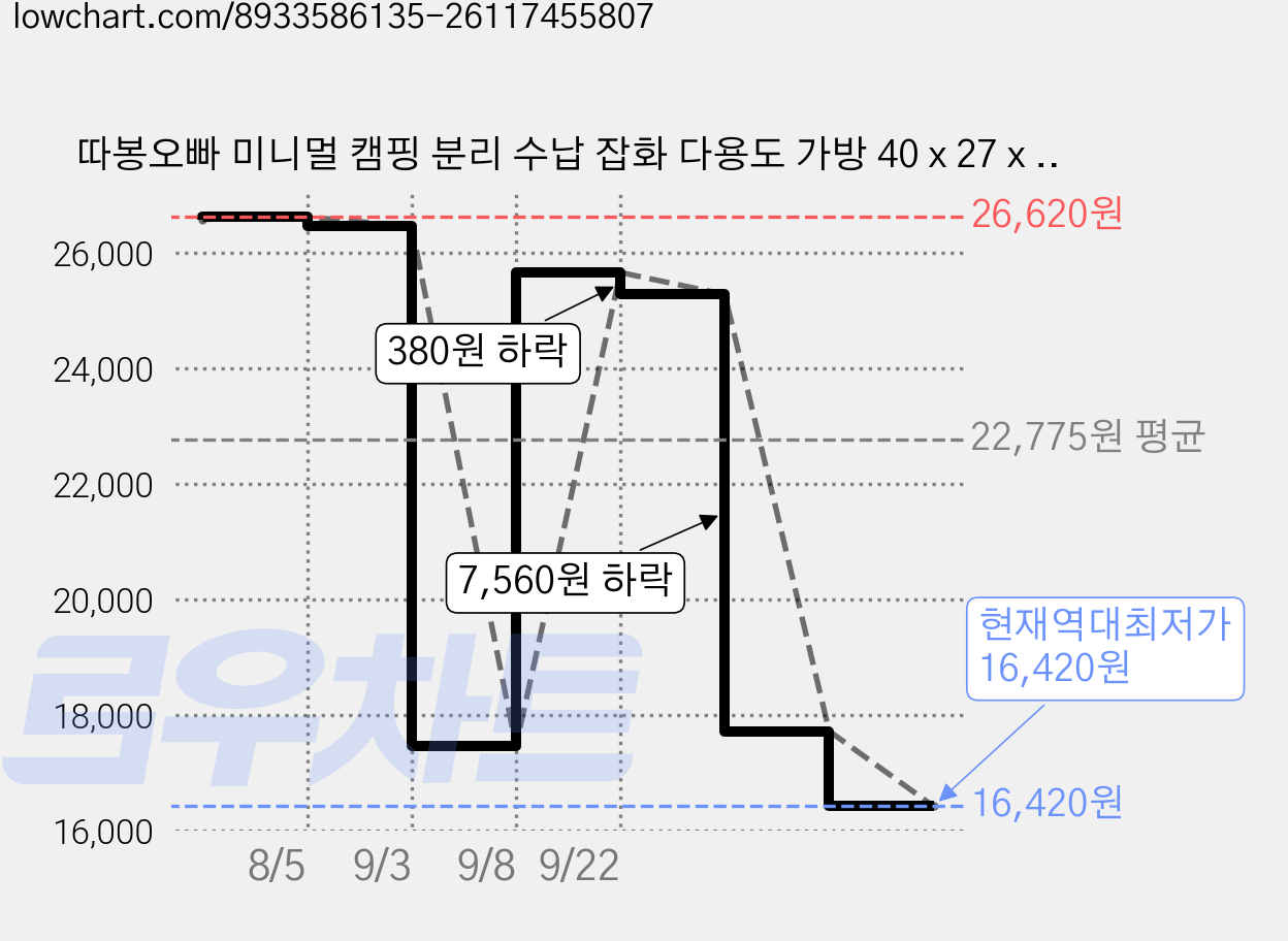 따봉오빠 미니멀 캠핑 분리 수납 잡화 다용도 가방 40 x 27 x 20 cm JNHA1990, 블랙, 25L 가격 변동 차트, 현재가 16,420원, 역대최저가