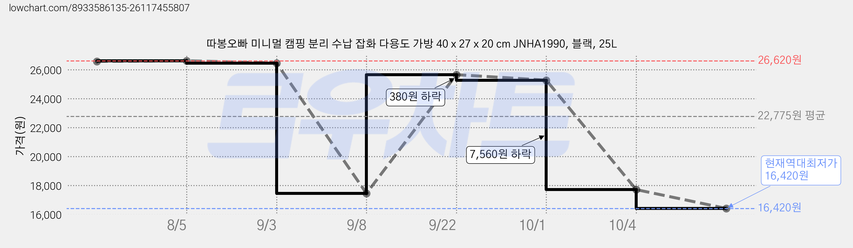 따봉오빠 미니멀 캠핑 분리 수납 잡화 다용도 가방 40 x 27 x 20 cm JNHA1990, 블랙, 25L 가격 변동 차트, 현재가 16,420원, 역대최저가